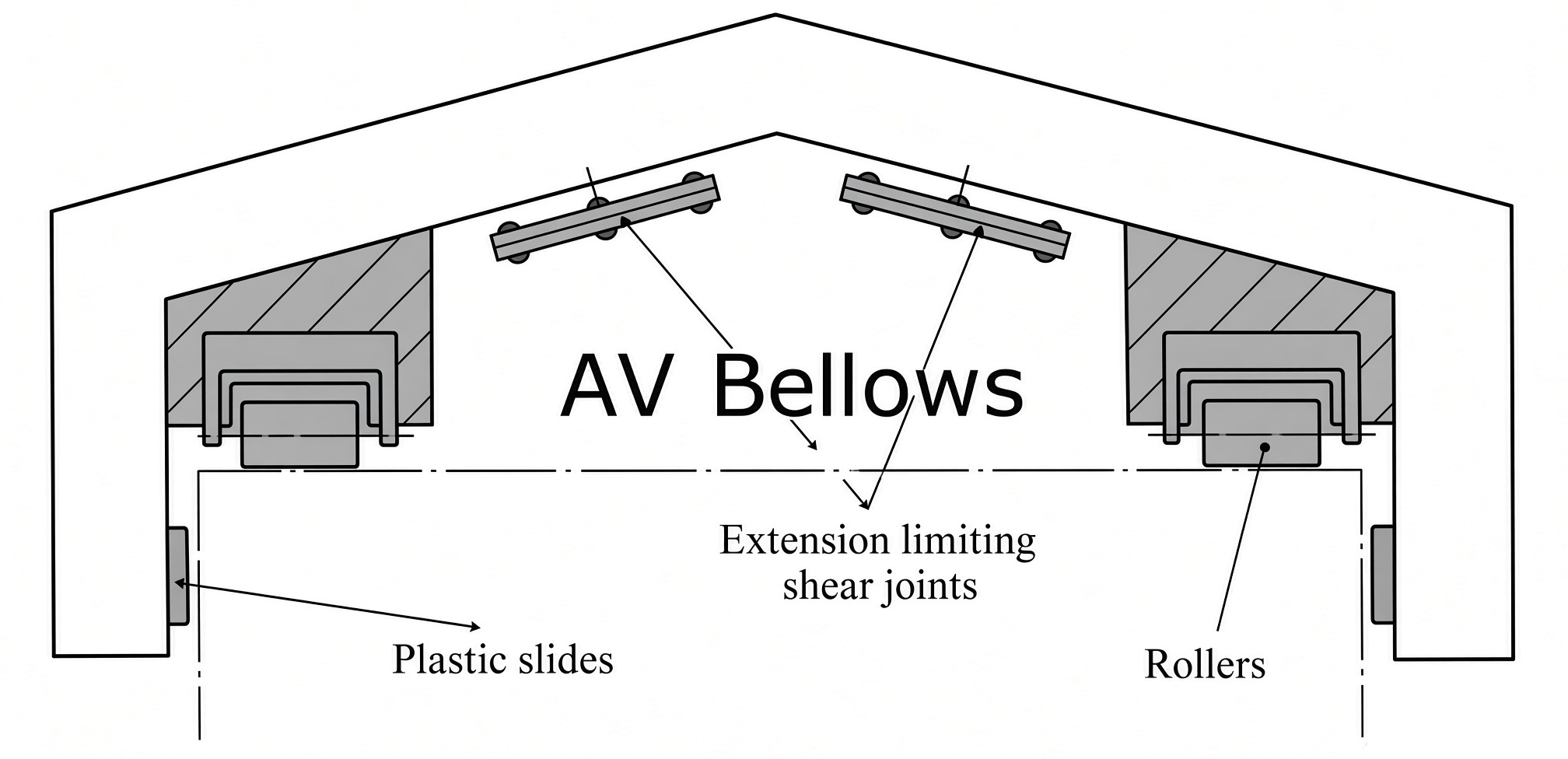 Laminated Bellows technical diagram – Plastic slides, Rollers, Extension limiting shear joints