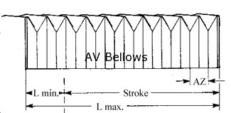 Clad Bellows dimension drawing – Lmin, Stroke, Lmax, AZ